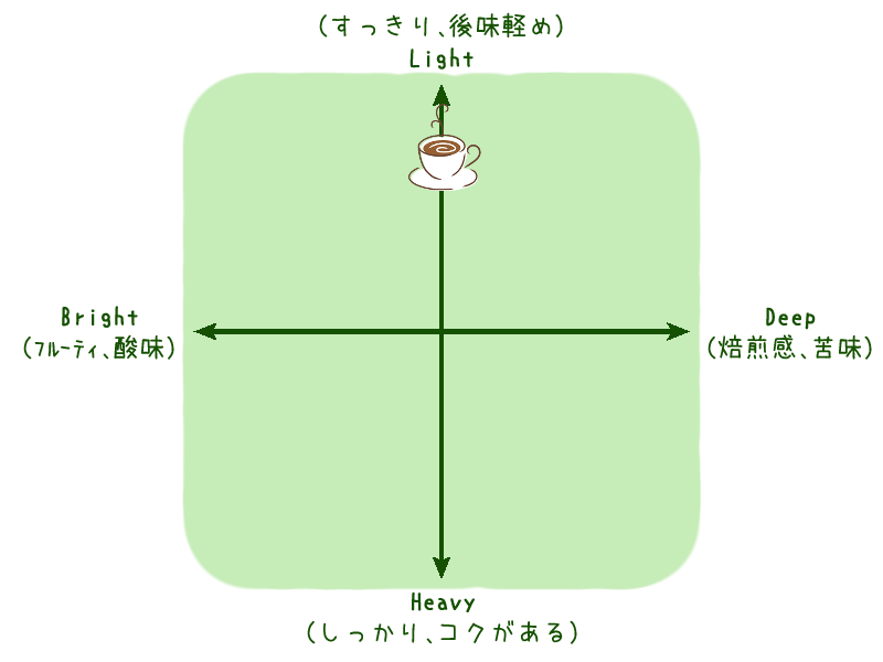 コーヒーの味わいマトリクス