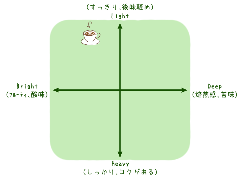 コーヒーの味わいマトリクス