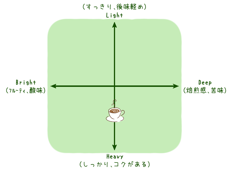 コーヒーの味わいマトリクス