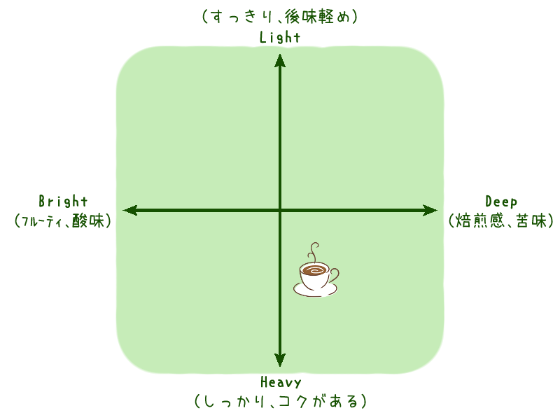 コーヒーの味マトリクス