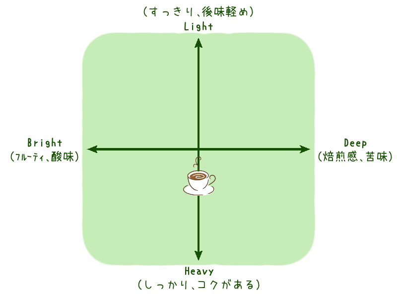 コーヒーの味わいマトリクス